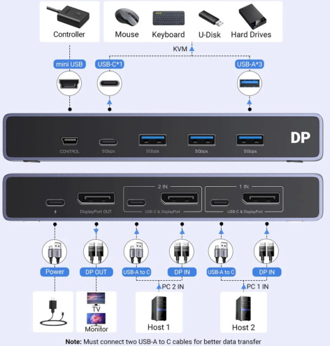 Изображение товара UGREEN CM695 KVM-переключатель для двух компьютеров 8K HDMI USB