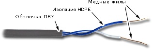

Кабель витая пара U/UTP 5e кат. 1 пара TWT TWT-5EUTP1-GY 24AWG(0.51 мм), медь, одножильный (solid), внутренний, PVC, серый, уп/305м, TWT-5EUTP1-GY
