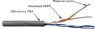 фото Кабель витая пара U/UTP 5e кат. 2 пары TWT TWT-5EUTP2-GY в Екатеринбурге