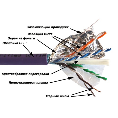 

Кабель витая пара S/FTP 6а кат. 4 пары Lanmaster LAN-6AFTP-HFLT нг(А)-HFLT, с перегородкой, 305м, LAN-6AFTP-HFLT