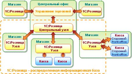 

Право на использование 1С 1С:Розница 8 ПРОФ, 1С:Розница 8 ПРОФ