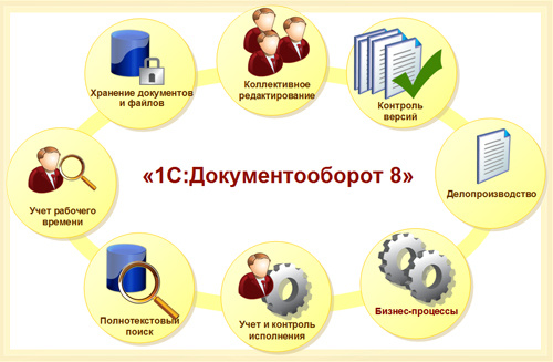 фото Право на использование  1С 1С:Документооборот 8 ПРОФ в Уфе