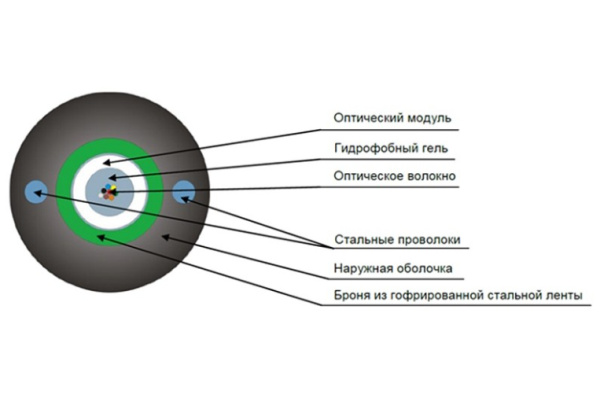 фото Кабель волоконно-оптический 50/125, 4 волокна Lanmaster LAN-OFC-GYXTW04M22 в Самаре