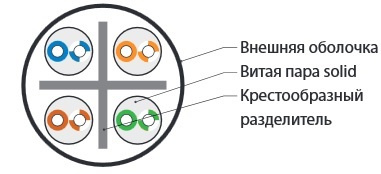фото Кабель витая пара U/UTP 6 кат. 4 пары Hyperline UUTP4-C6-S23-IN-LSZH-OR-305 в Екатеринбурге