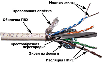 фото Кабель витая пара S/FTP 6 кат. 4 пары Lanmaster LAN-6ESFTP-WH