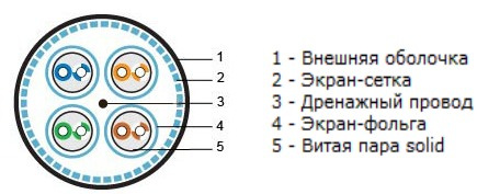 фото Кабель витая пара S/FTP 7 кат. 4 пары Hyperline SSTP4-C7-SOLID-INDOOR-LSZH