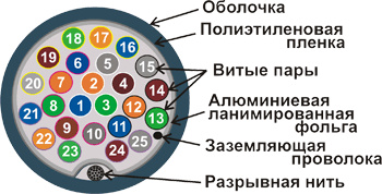 фото Кабель телефонный  TWT TWT-TEL-FTP25