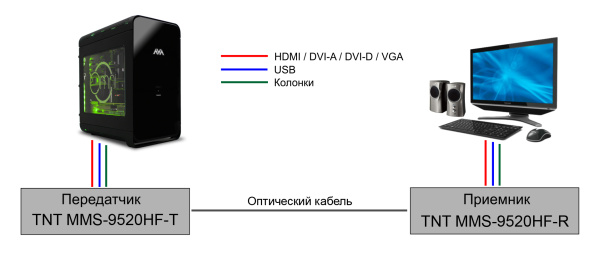 фото Удлинитель  TNTV TNTV/TNT MMS-9520HF-R в Красноярске