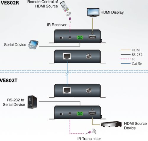 

Удлинитель Aten VE802-AT-G HDMI HDBaseT-Lite+RS232+IR, 60 м, 1xUTP Cat5e, HDMI+RJ45+3-контактн. клемма+MINIJACK, F, без шнуров, БП 220> 5V, VE802-AT-G