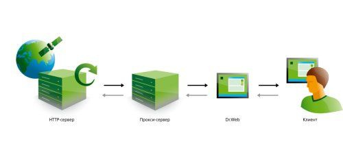 фото Право на использование (электронно) Dr.Web Gateway Security Suite Антивирус, ЦУ, 10 ПК, 1 год в Красноярске