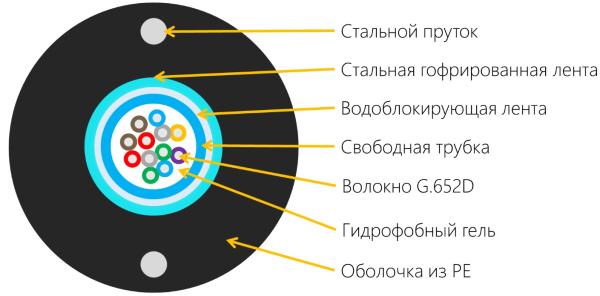 фото Кабель волоконно-оптический 9/125, 12 волокон Filum FL-GYXTW-1/12G652-100m в Красноярске