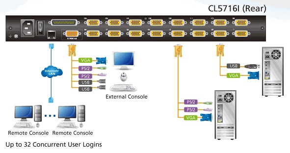 фото Переключатель KVM  Aten CL5716IM-ATA-RG в Казани